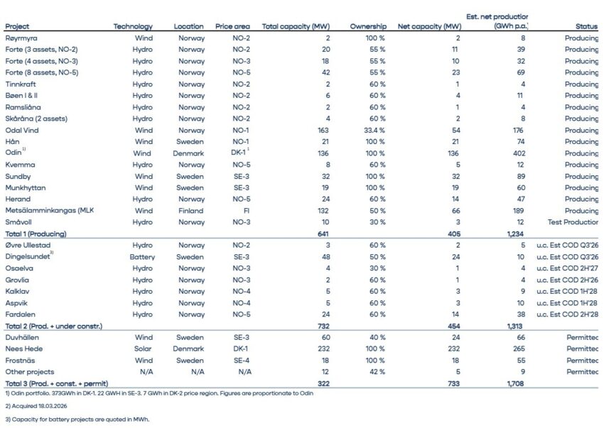 Portfolio overview